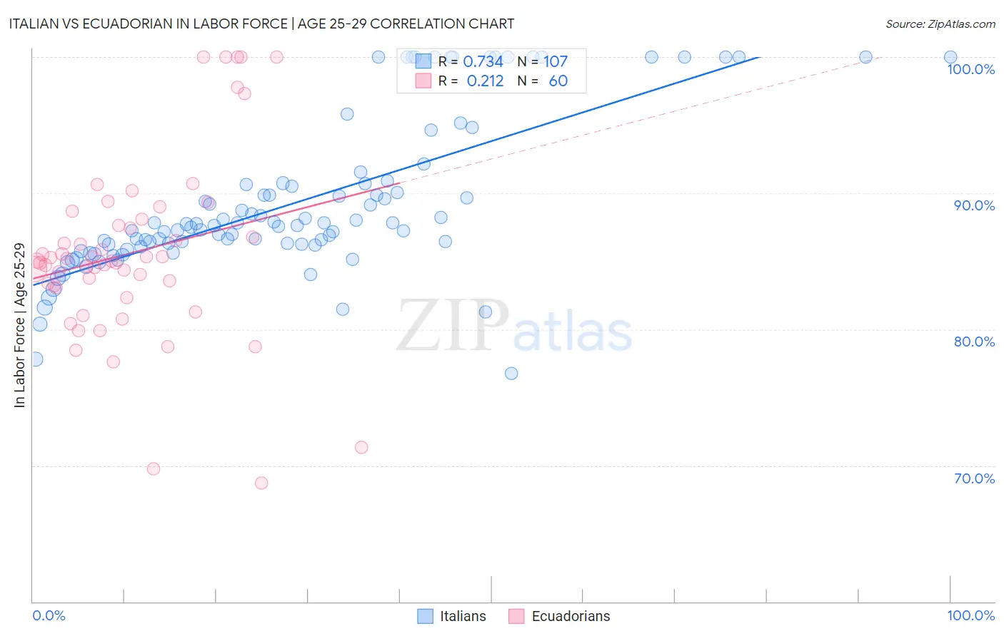 Italian vs Ecuadorian In Labor Force | Age 25-29