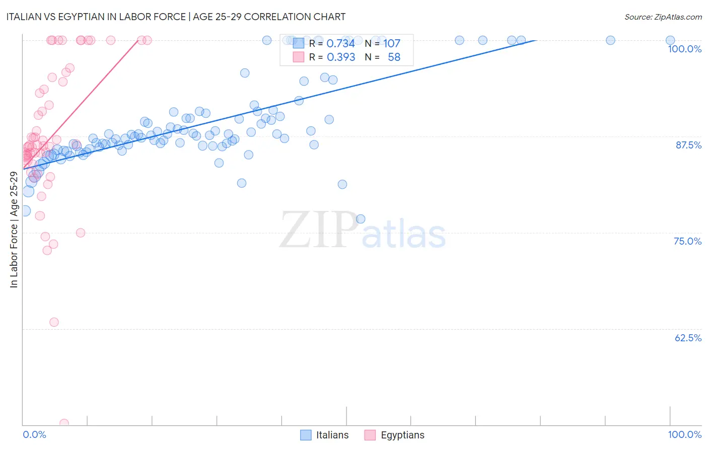 Italian vs Egyptian In Labor Force | Age 25-29