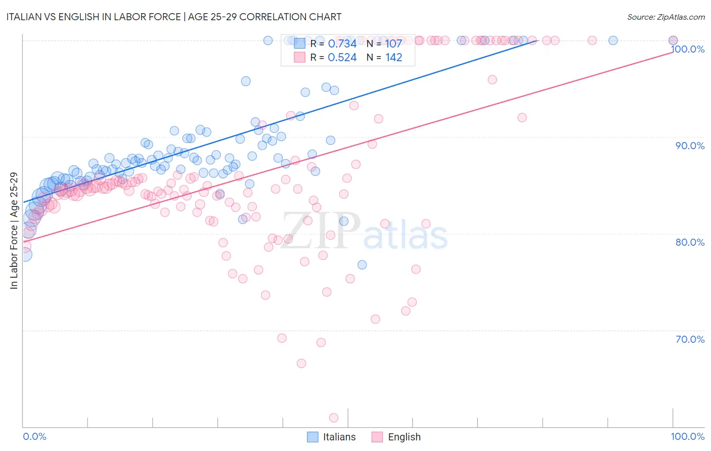 Italian vs English In Labor Force | Age 25-29