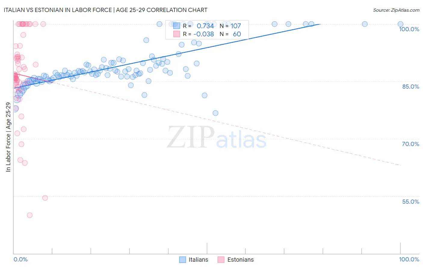 Italian vs Estonian In Labor Force | Age 25-29