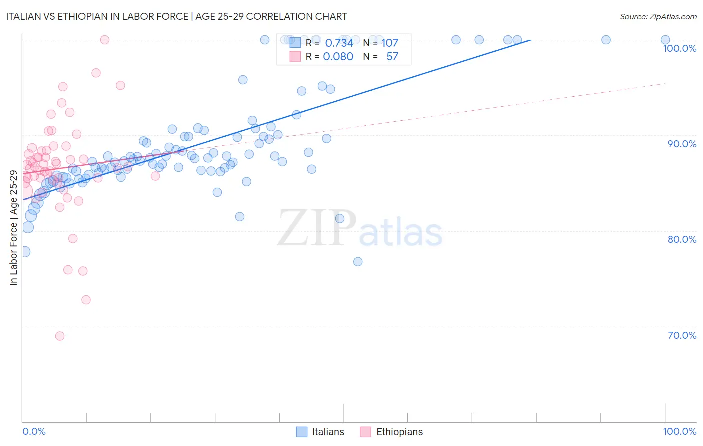 Italian vs Ethiopian In Labor Force | Age 25-29