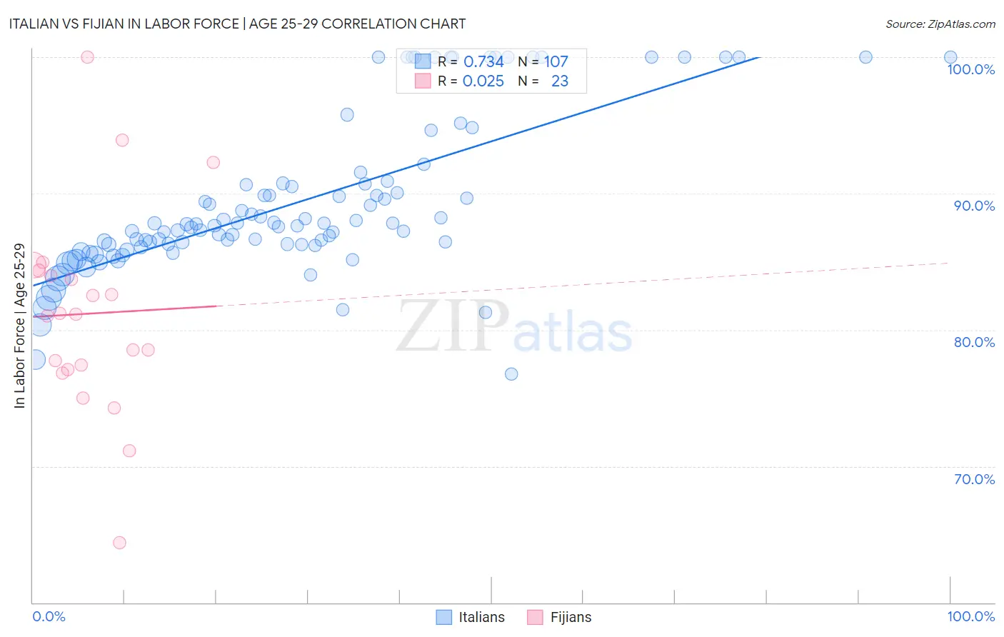 Italian vs Fijian In Labor Force | Age 25-29