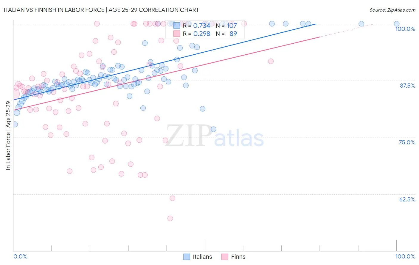 Italian vs Finnish In Labor Force | Age 25-29