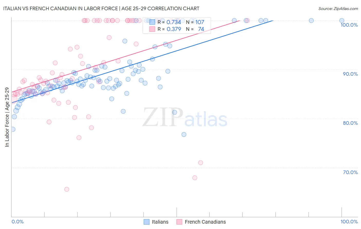 Italian vs French Canadian In Labor Force | Age 25-29