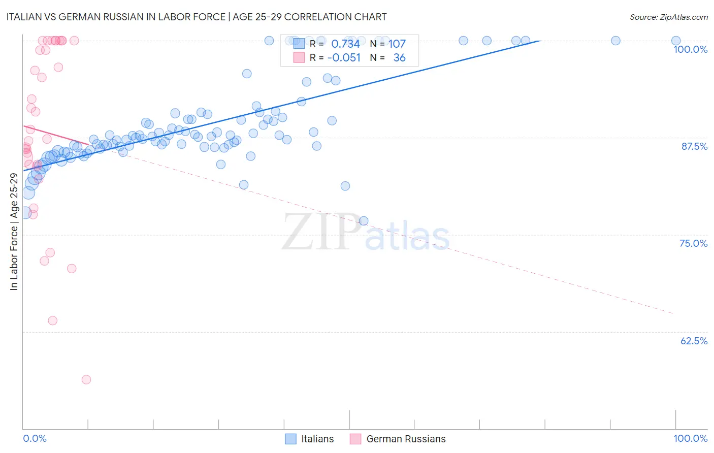 Italian vs German Russian In Labor Force | Age 25-29