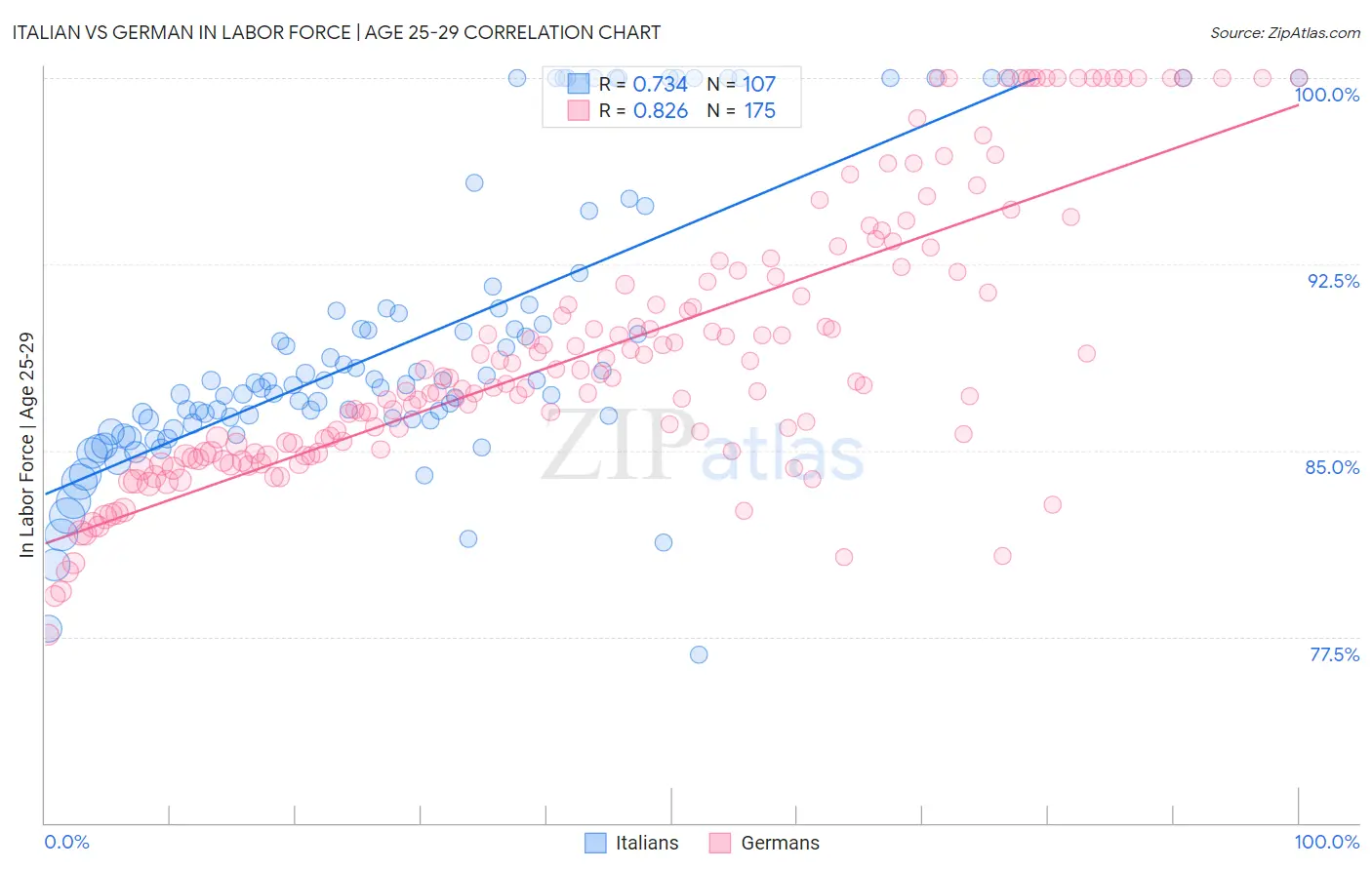 Italian vs German In Labor Force | Age 25-29