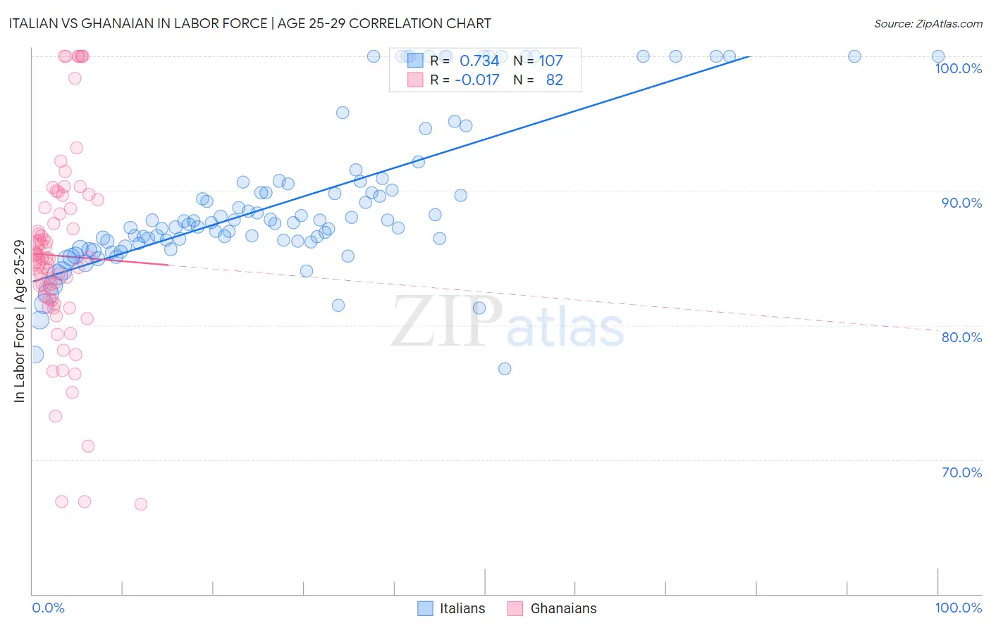 Italian vs Ghanaian In Labor Force | Age 25-29