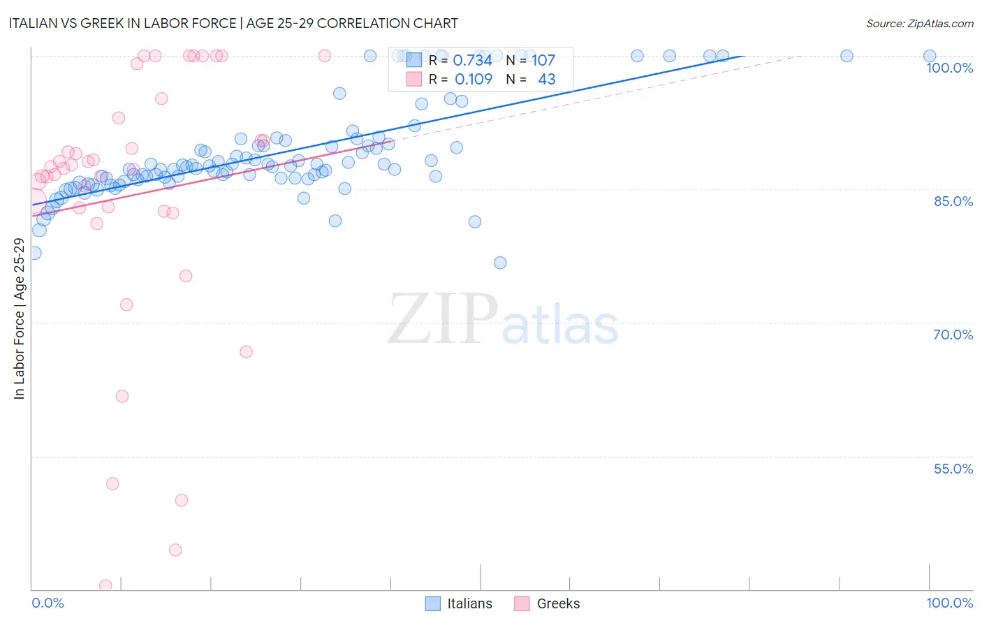 Italian vs Greek In Labor Force | Age 25-29