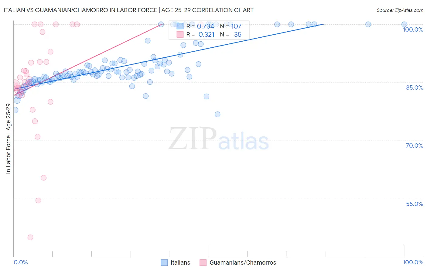 Italian vs Guamanian/Chamorro In Labor Force | Age 25-29