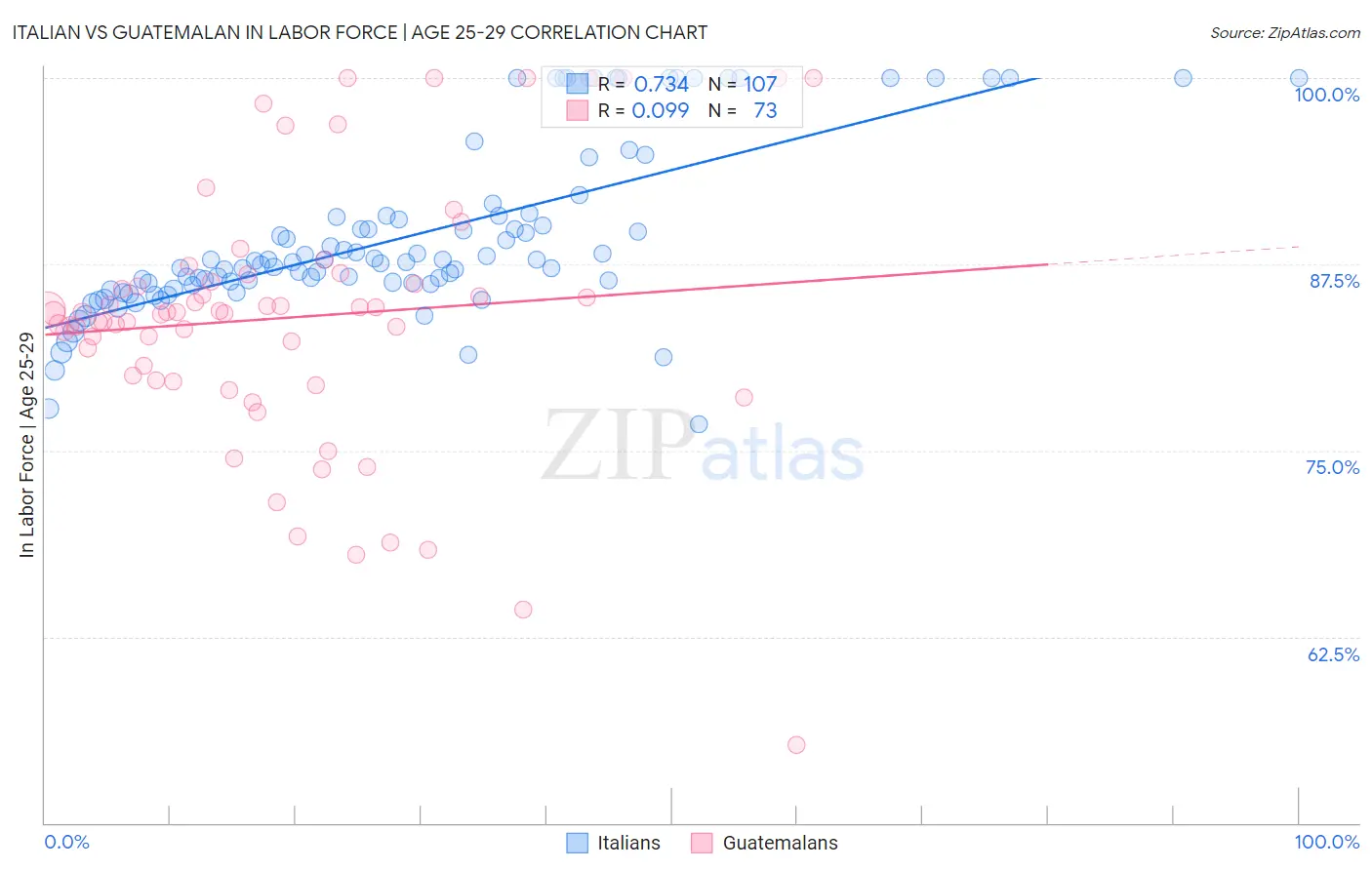Italian vs Guatemalan In Labor Force | Age 25-29