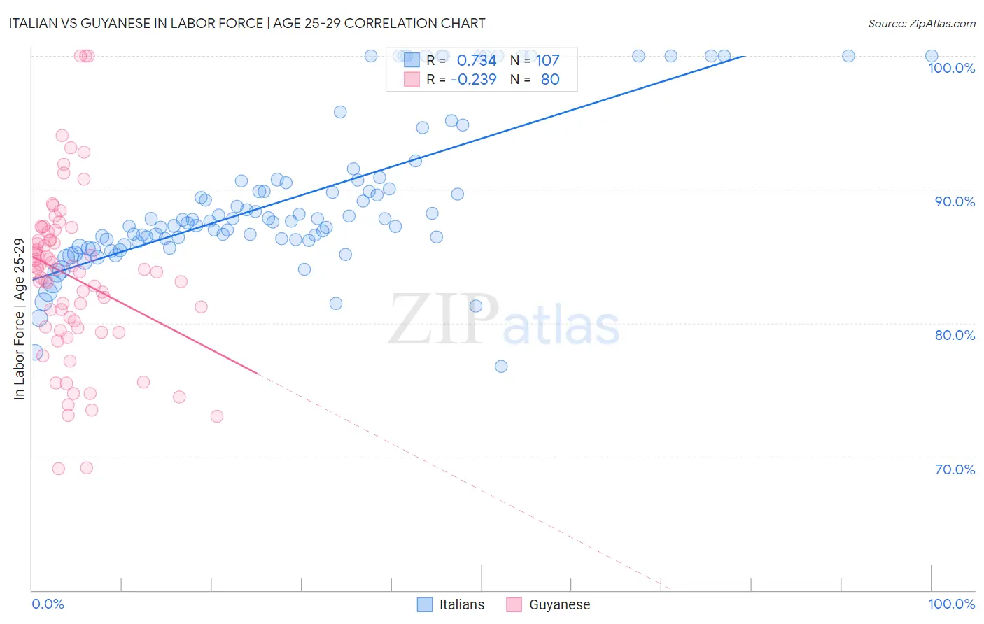 Italian vs Guyanese In Labor Force | Age 25-29