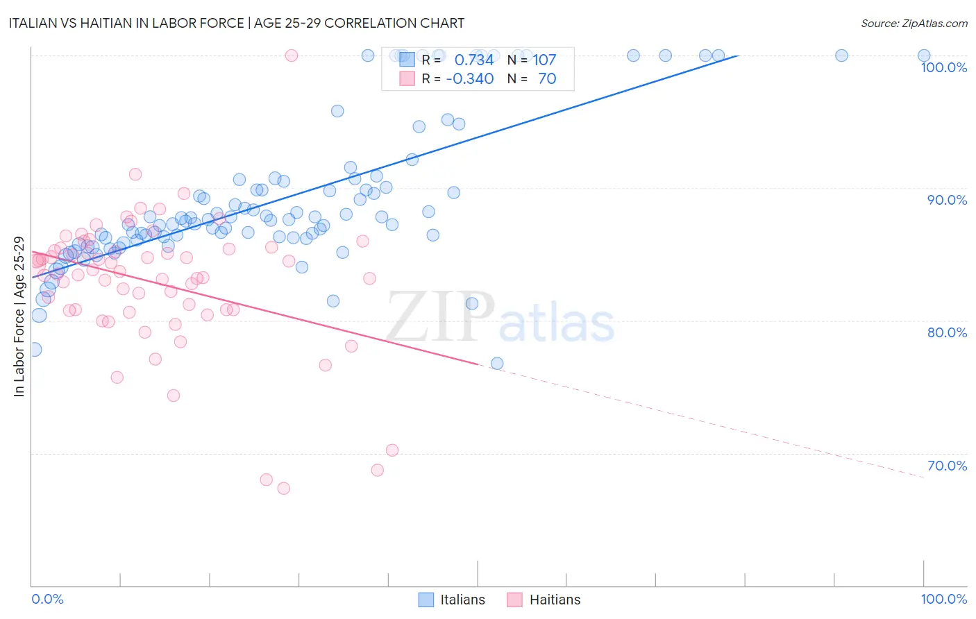 Italian vs Haitian In Labor Force | Age 25-29