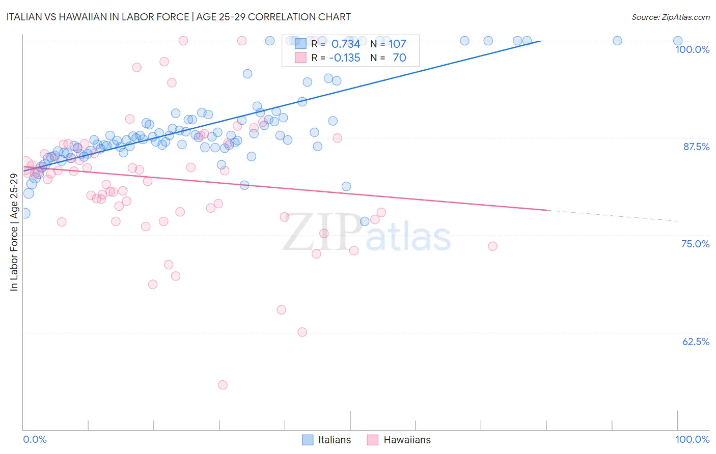 Italian vs Hawaiian In Labor Force | Age 25-29