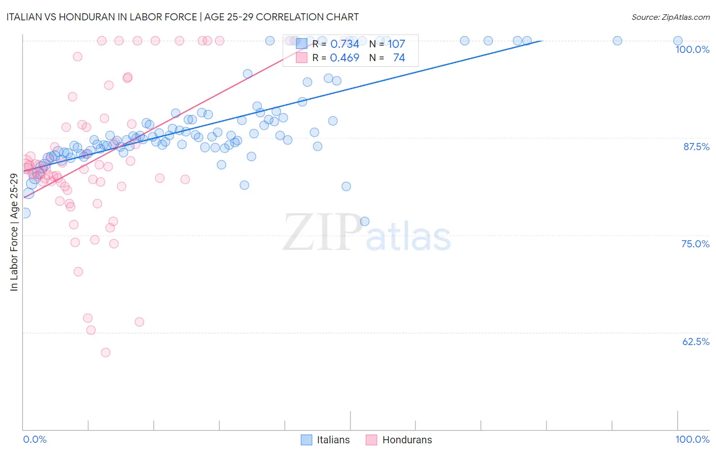 Italian vs Honduran In Labor Force | Age 25-29