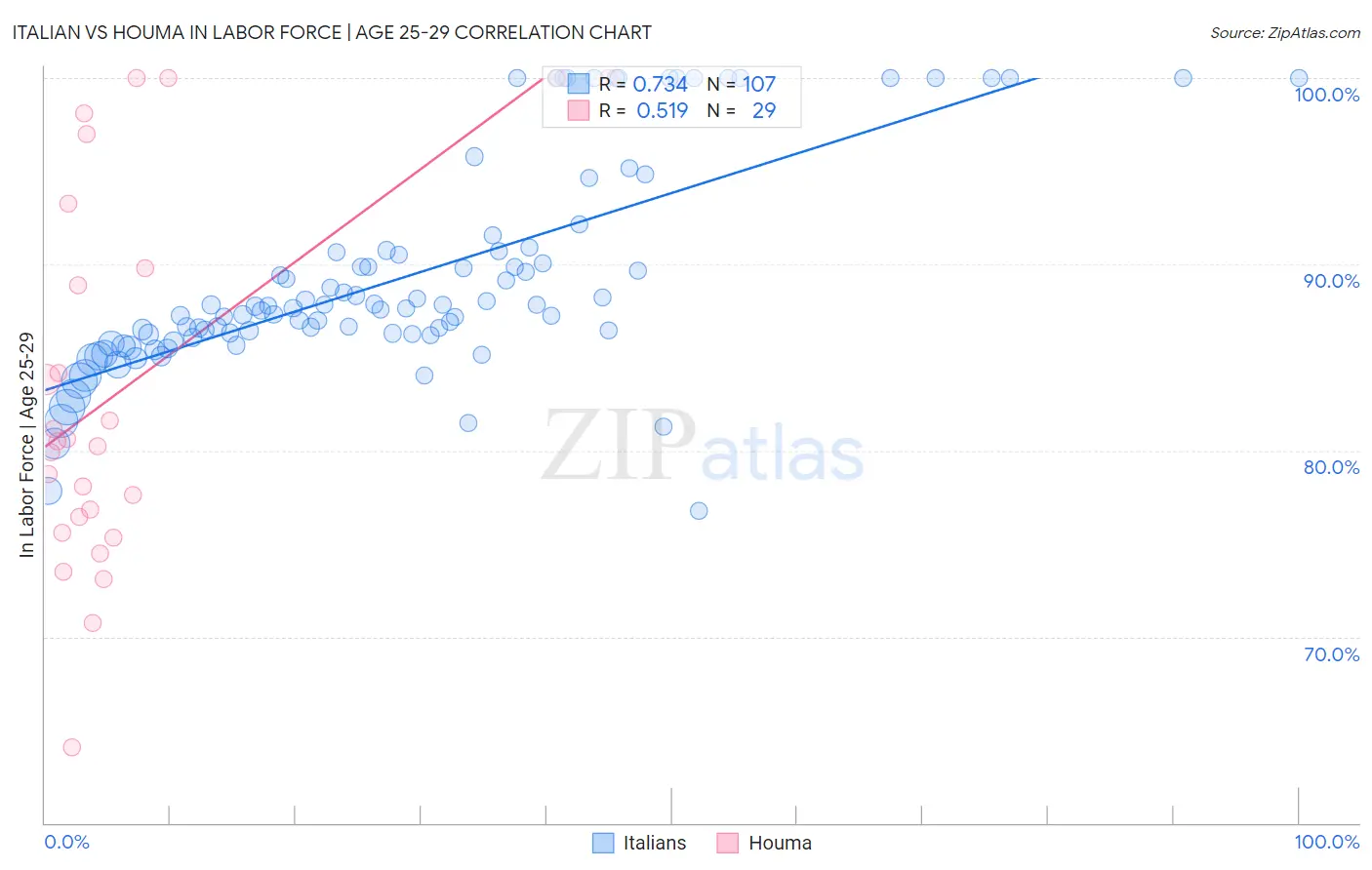 Italian vs Houma In Labor Force | Age 25-29
