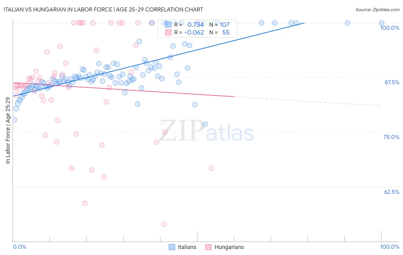 Italian vs Hungarian In Labor Force | Age 25-29