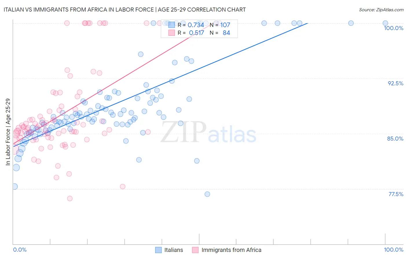 Italian vs Immigrants from Africa In Labor Force | Age 25-29