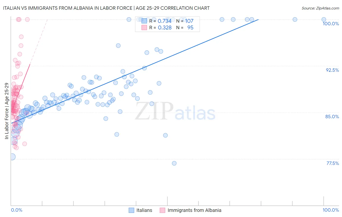 Italian vs Immigrants from Albania In Labor Force | Age 25-29