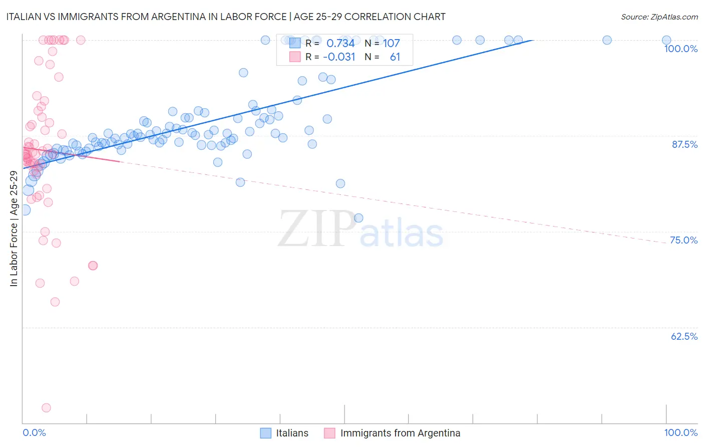 Italian vs Immigrants from Argentina In Labor Force | Age 25-29