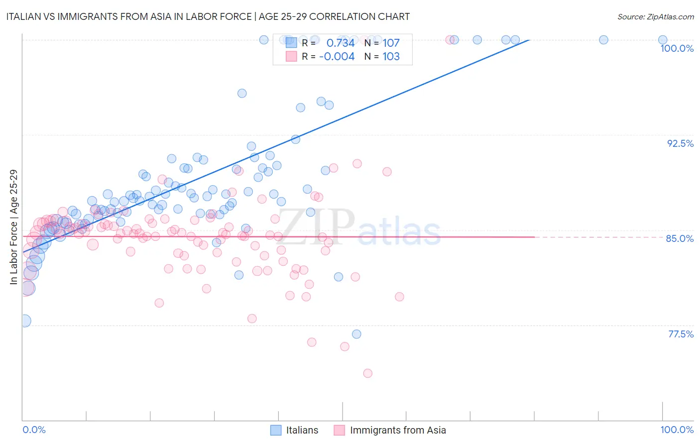 Italian vs Immigrants from Asia In Labor Force | Age 25-29