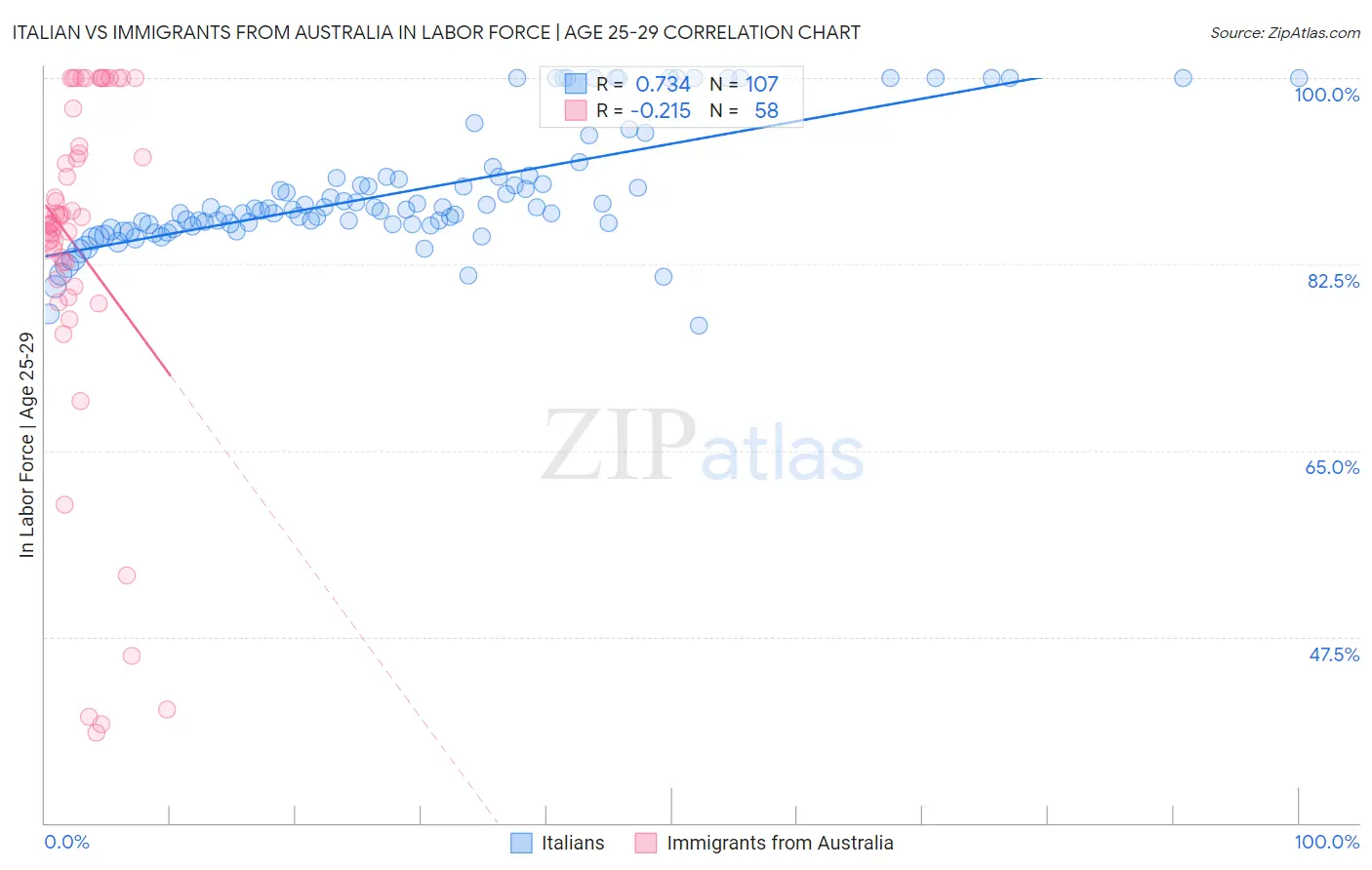 Italian vs Immigrants from Australia In Labor Force | Age 25-29