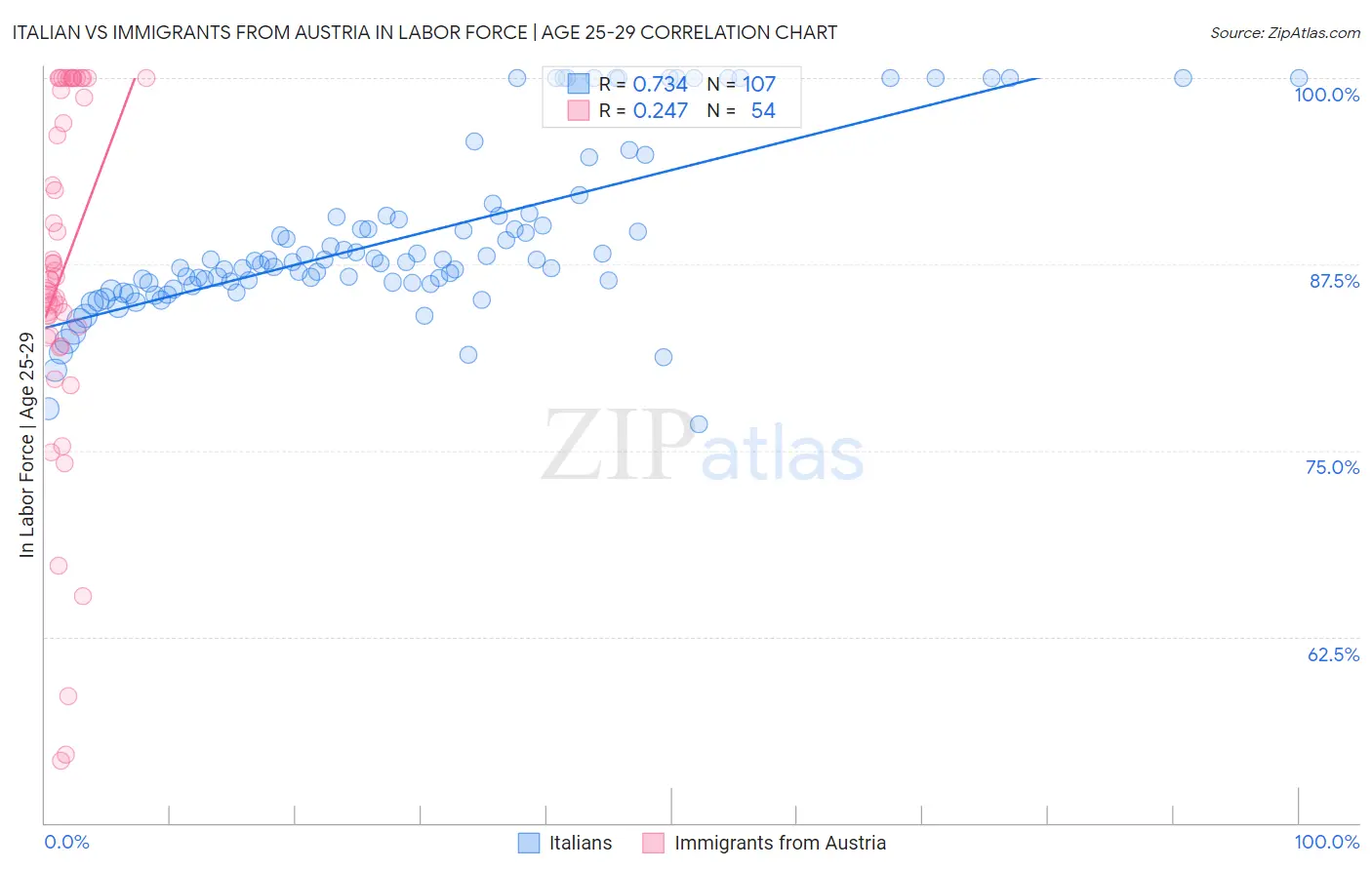 Italian vs Immigrants from Austria In Labor Force | Age 25-29