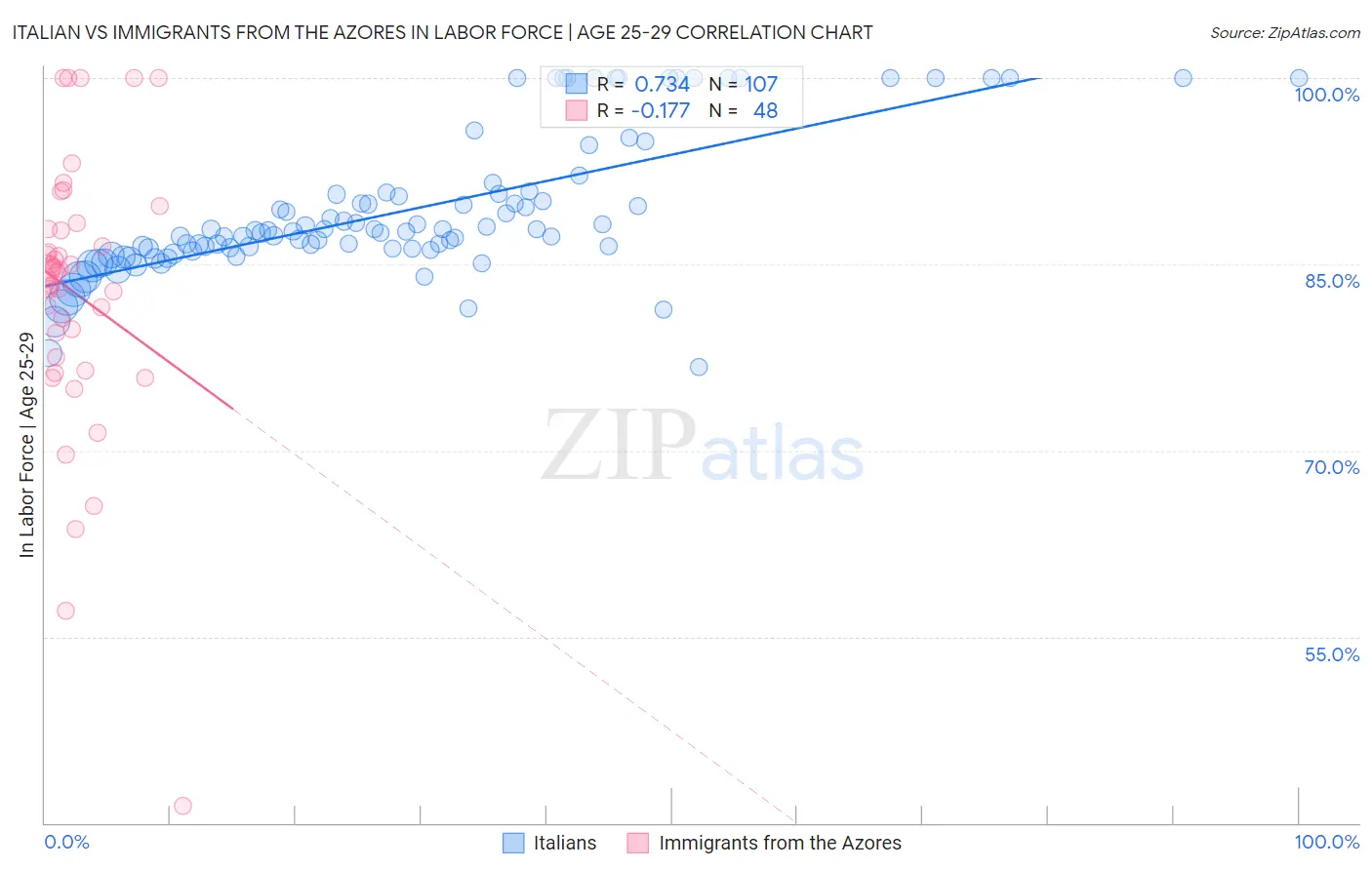 Italian vs Immigrants from the Azores In Labor Force | Age 25-29