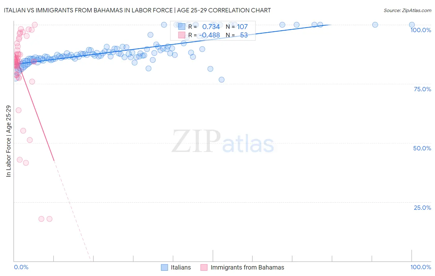 Italian vs Immigrants from Bahamas In Labor Force | Age 25-29