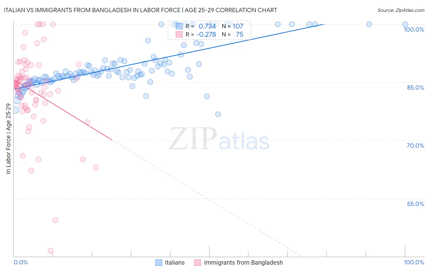 Italian vs Immigrants from Bangladesh In Labor Force | Age 25-29