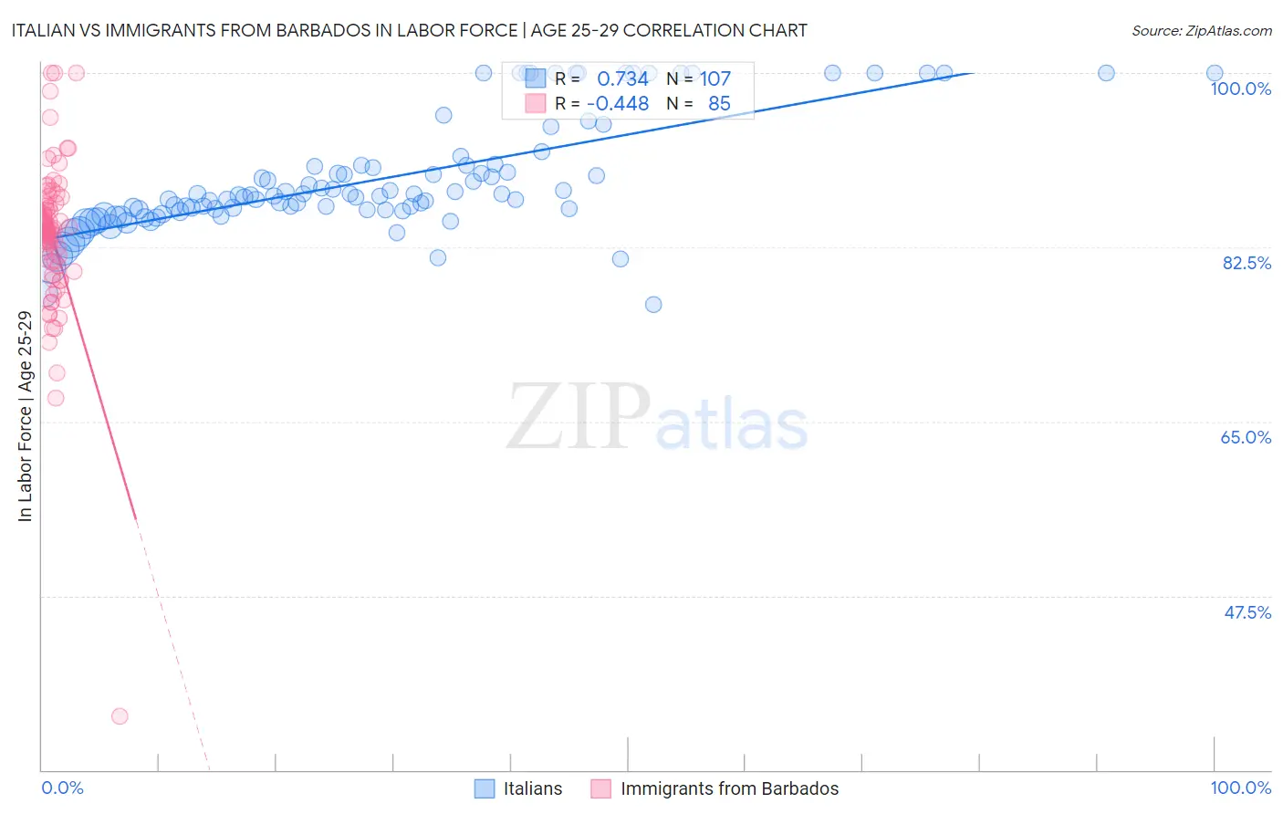 Italian vs Immigrants from Barbados In Labor Force | Age 25-29