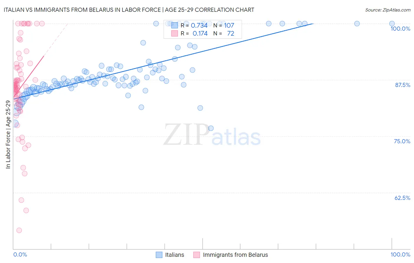 Italian vs Immigrants from Belarus In Labor Force | Age 25-29