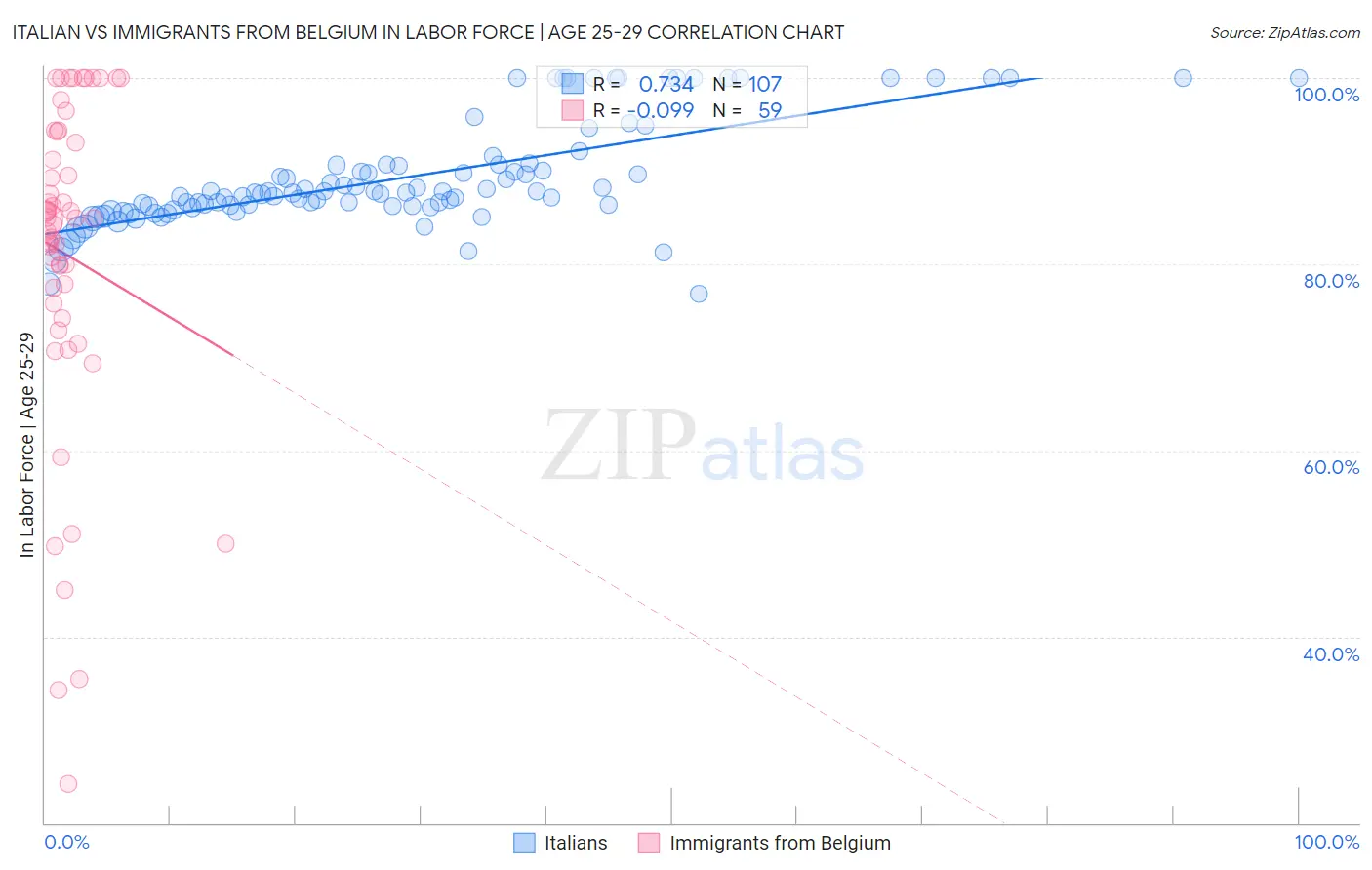 Italian vs Immigrants from Belgium In Labor Force | Age 25-29