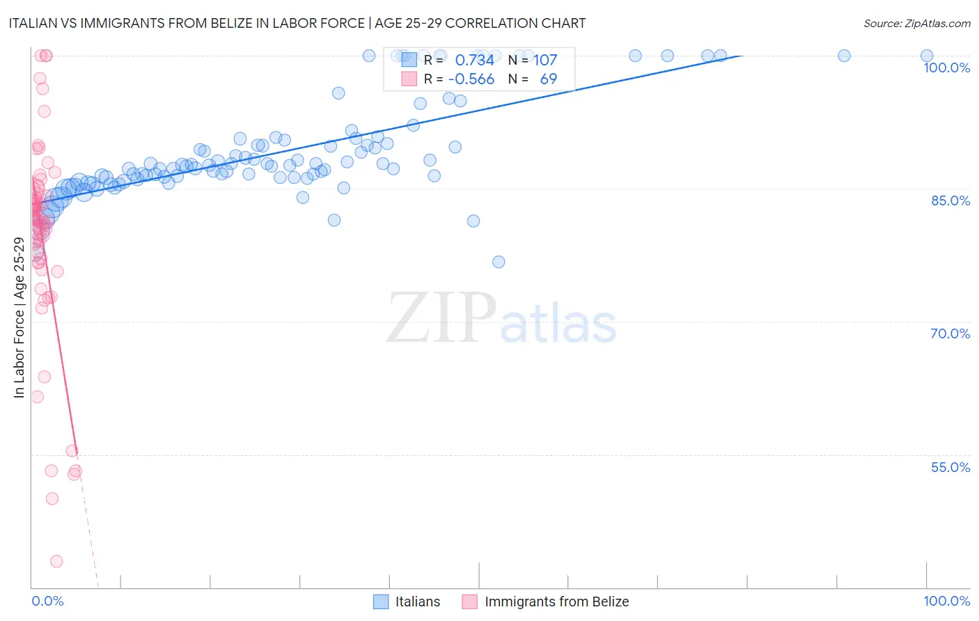 Italian vs Immigrants from Belize In Labor Force | Age 25-29