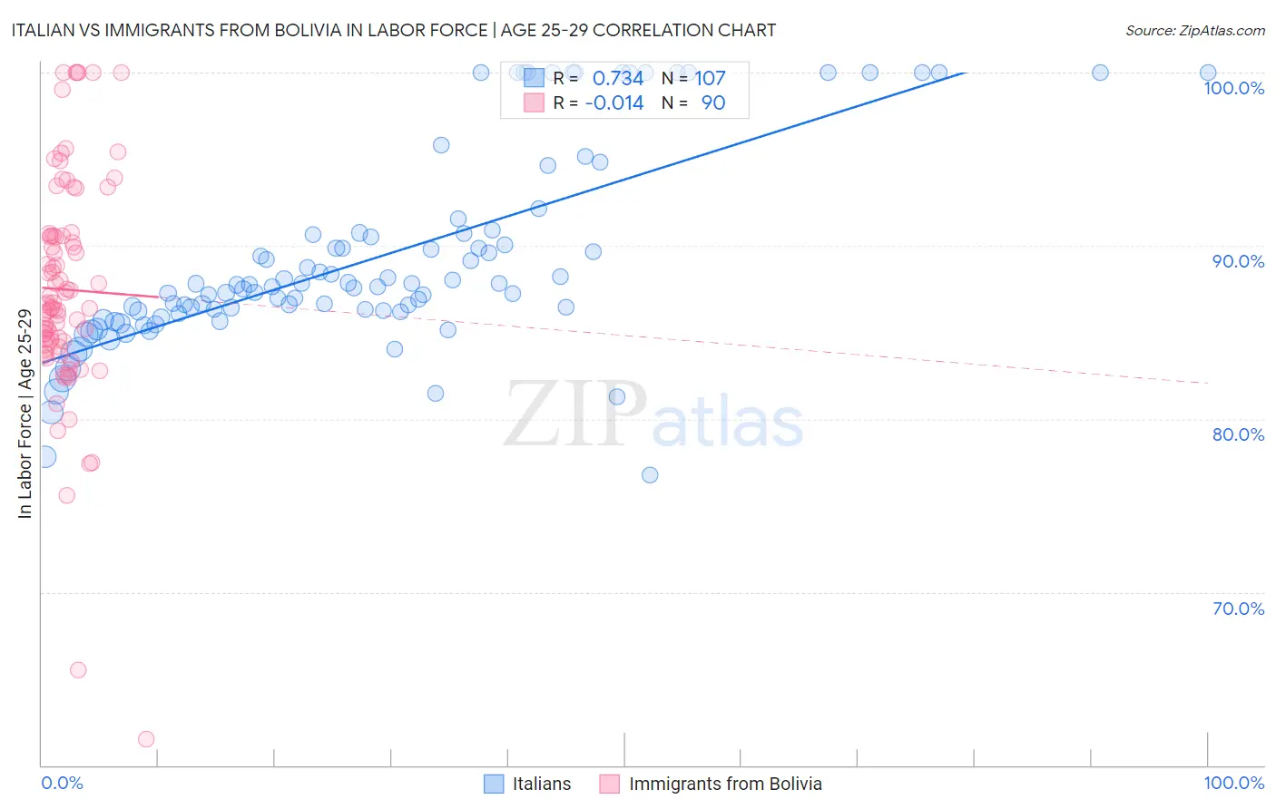Italian vs Immigrants from Bolivia In Labor Force | Age 25-29