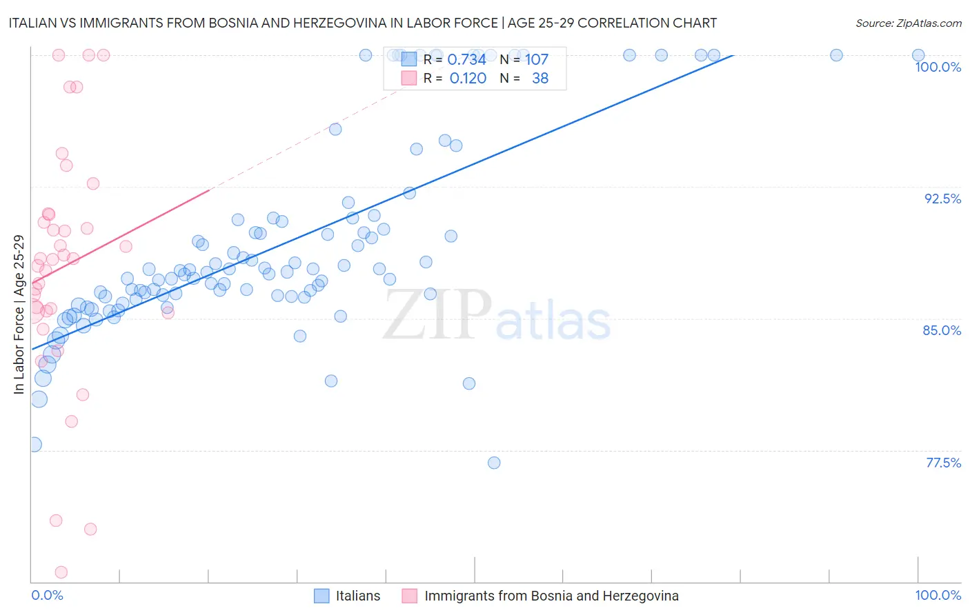 Italian vs Immigrants from Bosnia and Herzegovina In Labor Force | Age 25-29