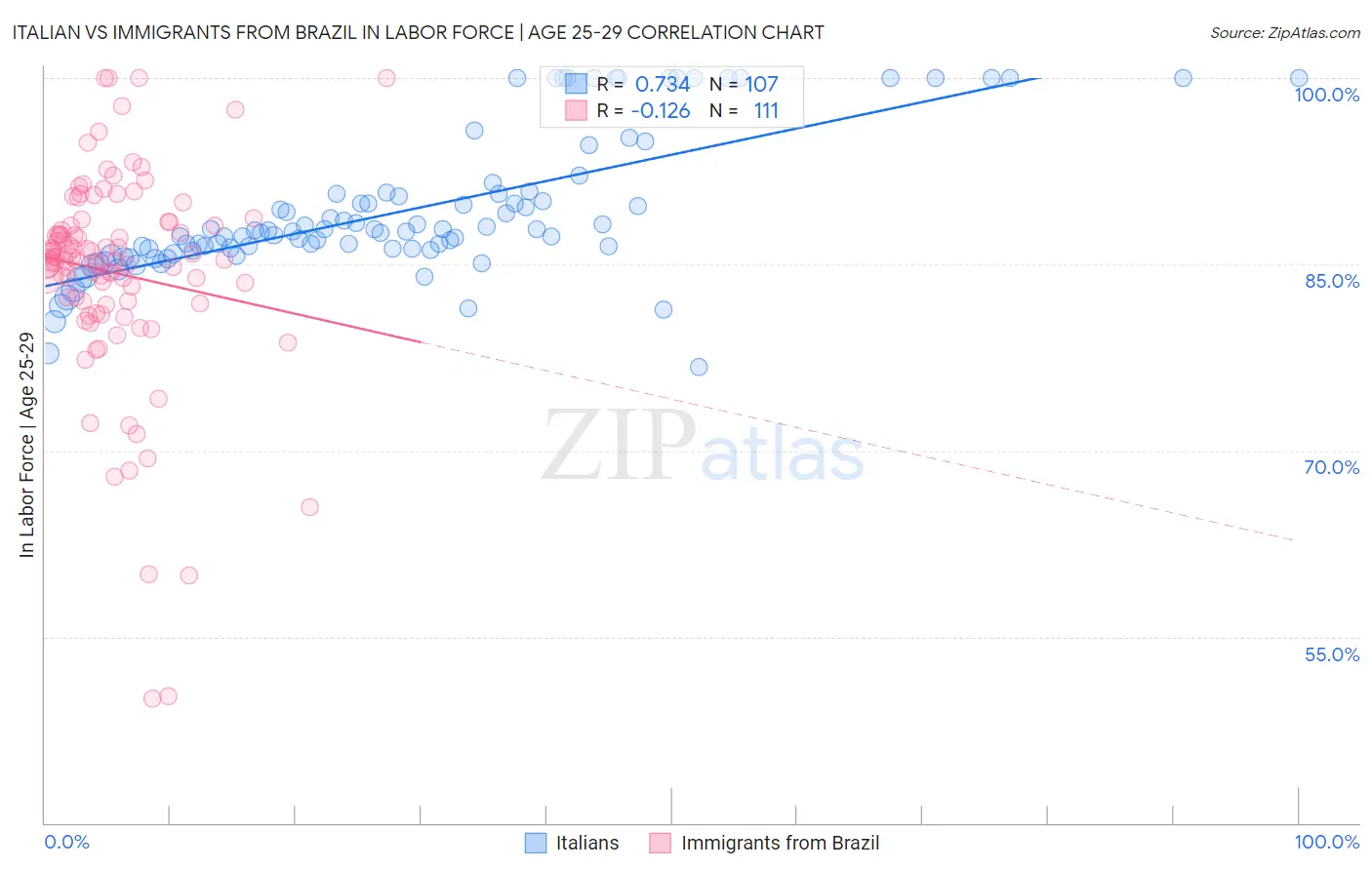 Italian vs Immigrants from Brazil In Labor Force | Age 25-29