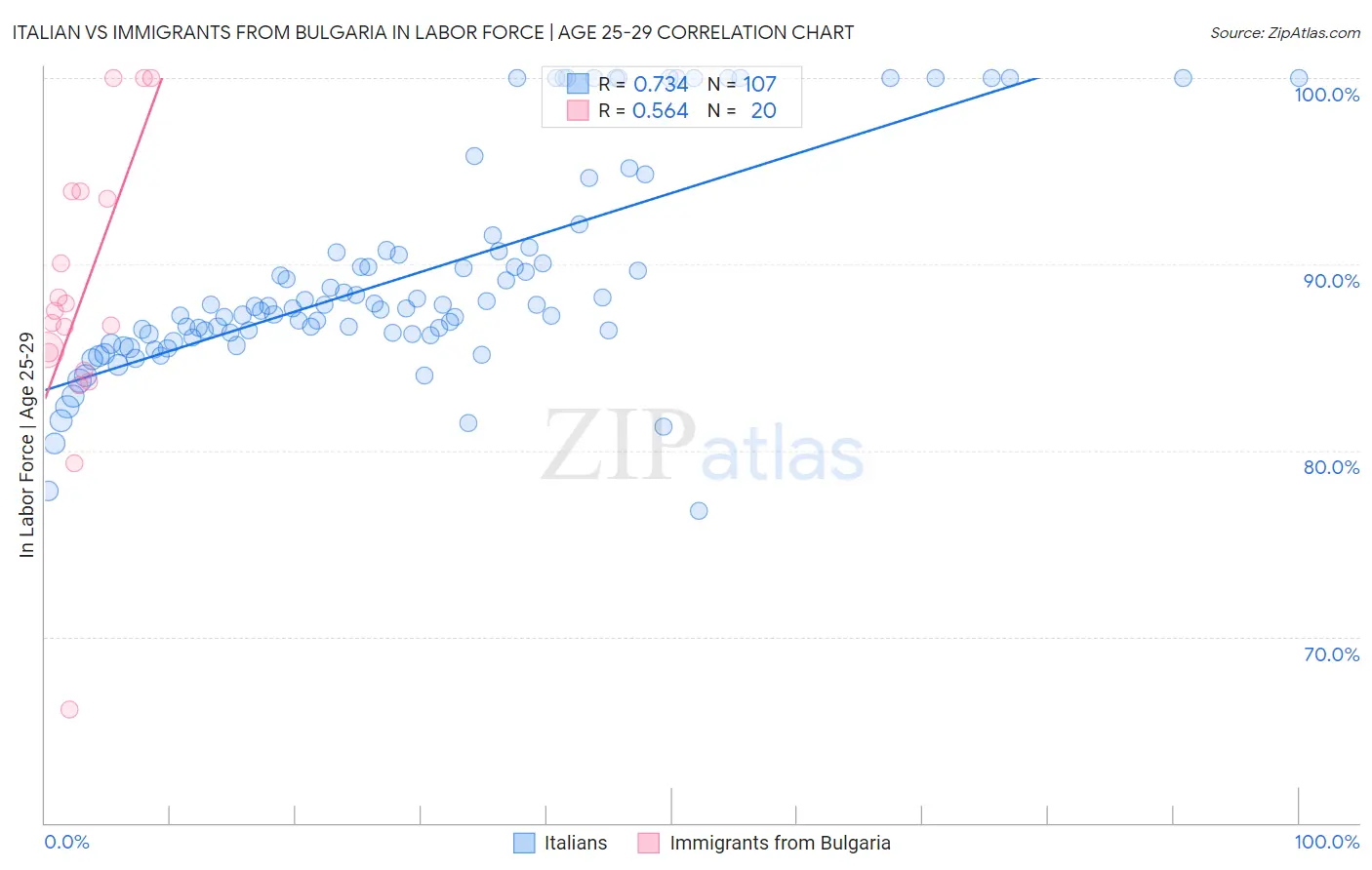 Italian vs Immigrants from Bulgaria In Labor Force | Age 25-29