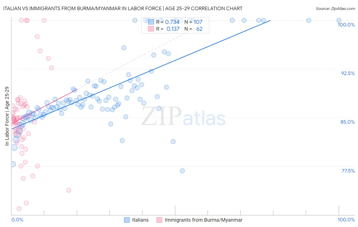 Italian vs Immigrants from Burma/Myanmar In Labor Force | Age 25-29