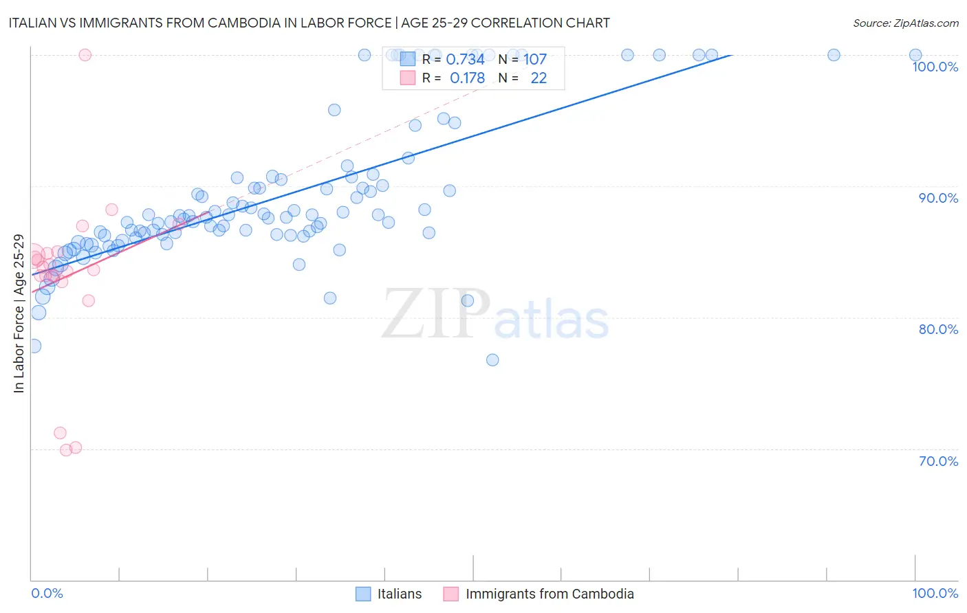 Italian vs Immigrants from Cambodia In Labor Force | Age 25-29