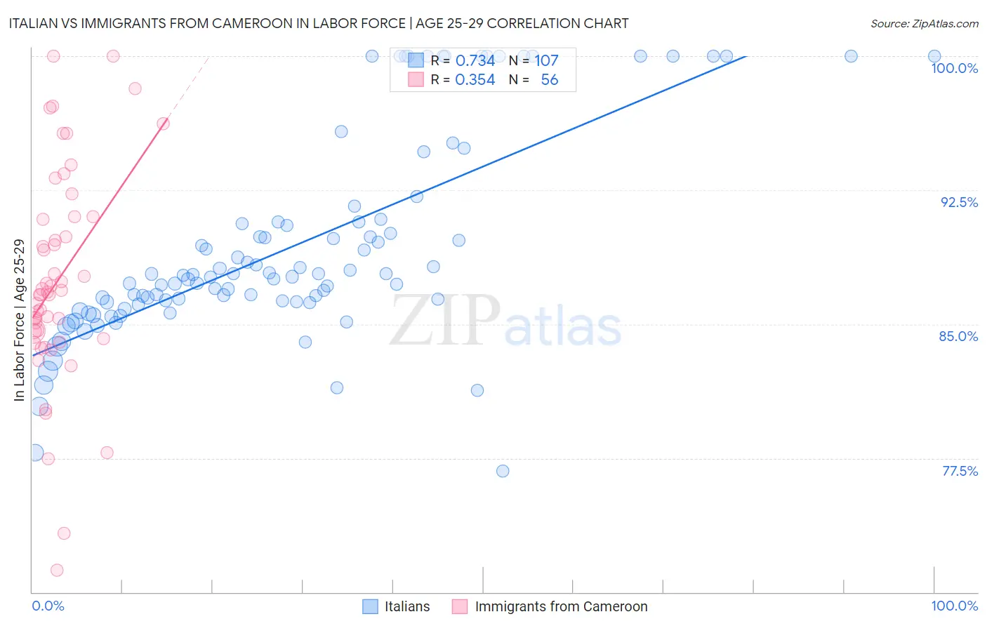 Italian vs Immigrants from Cameroon In Labor Force | Age 25-29