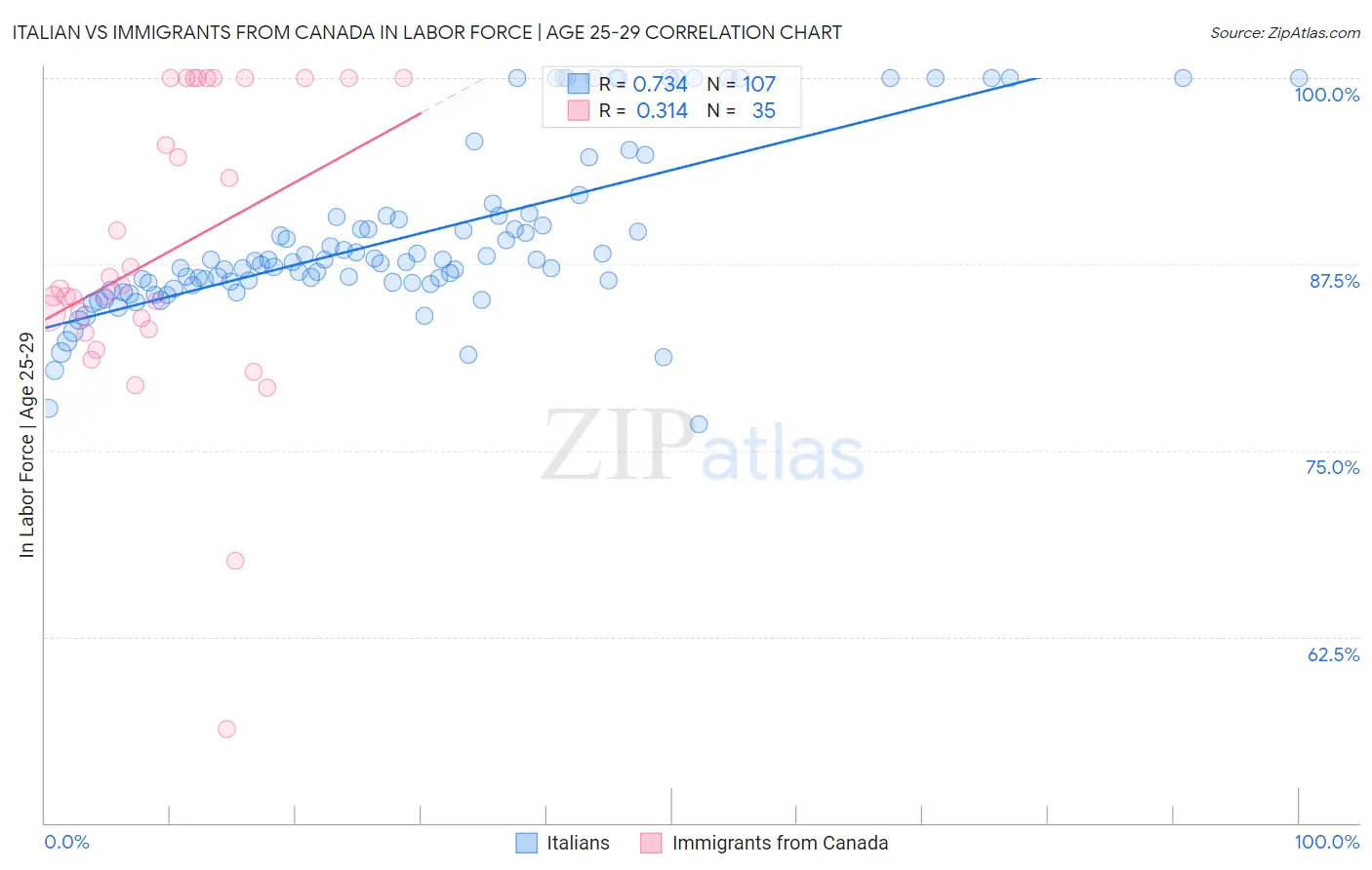 Italian vs Immigrants from Canada In Labor Force | Age 25-29