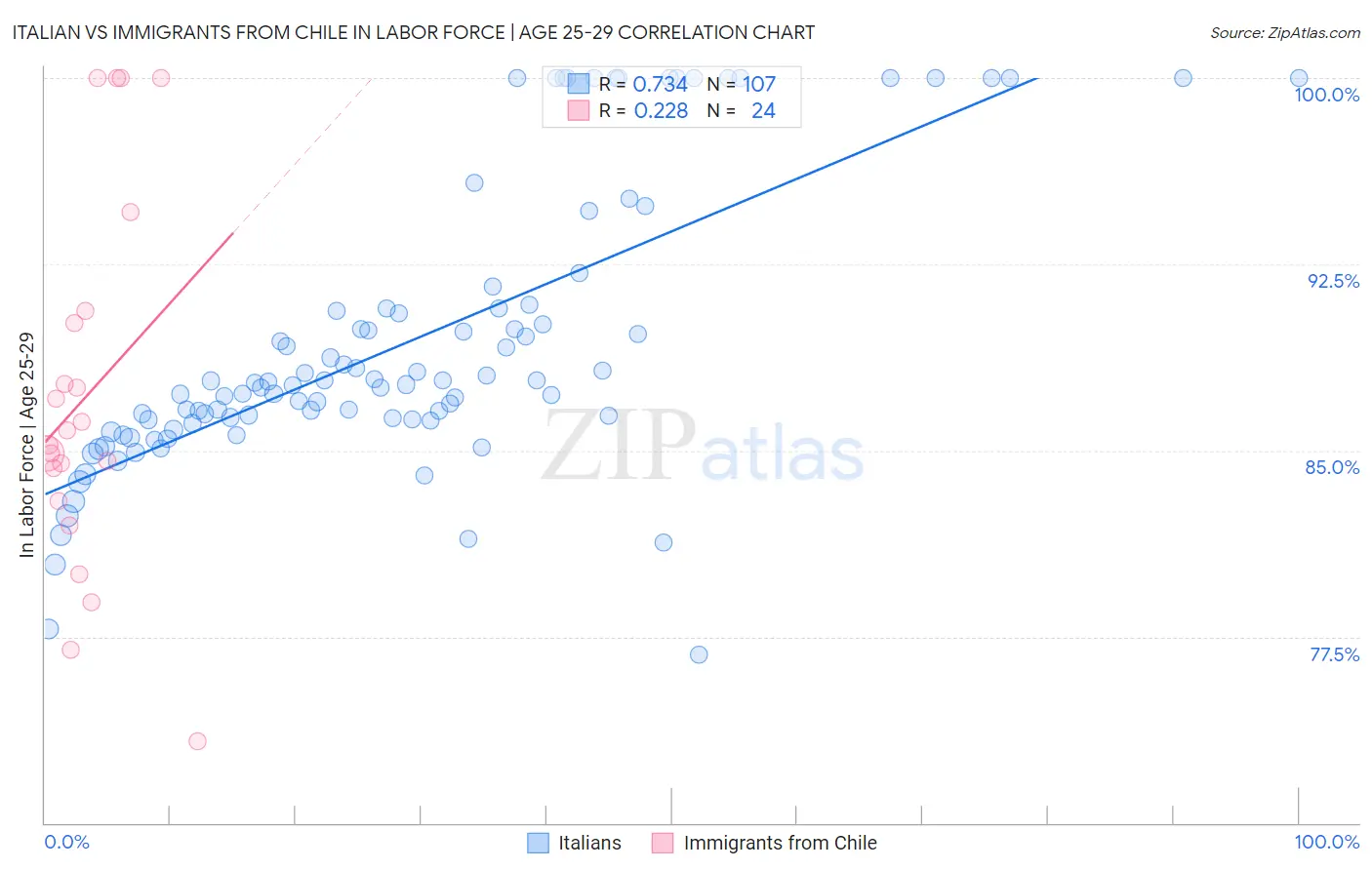 Italian vs Immigrants from Chile In Labor Force | Age 25-29