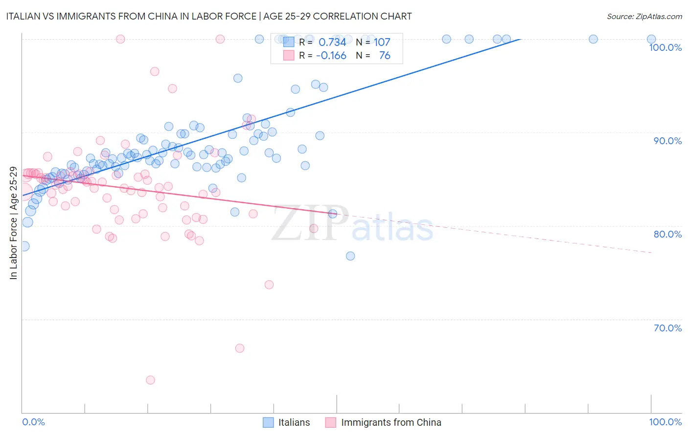 Italian vs Immigrants from China In Labor Force | Age 25-29