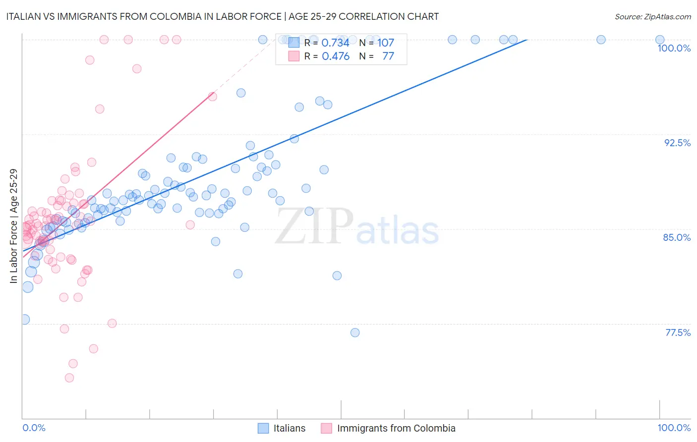 Italian vs Immigrants from Colombia In Labor Force | Age 25-29
