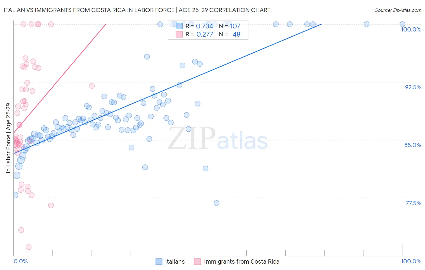 Italian vs Immigrants from Costa Rica In Labor Force | Age 25-29
