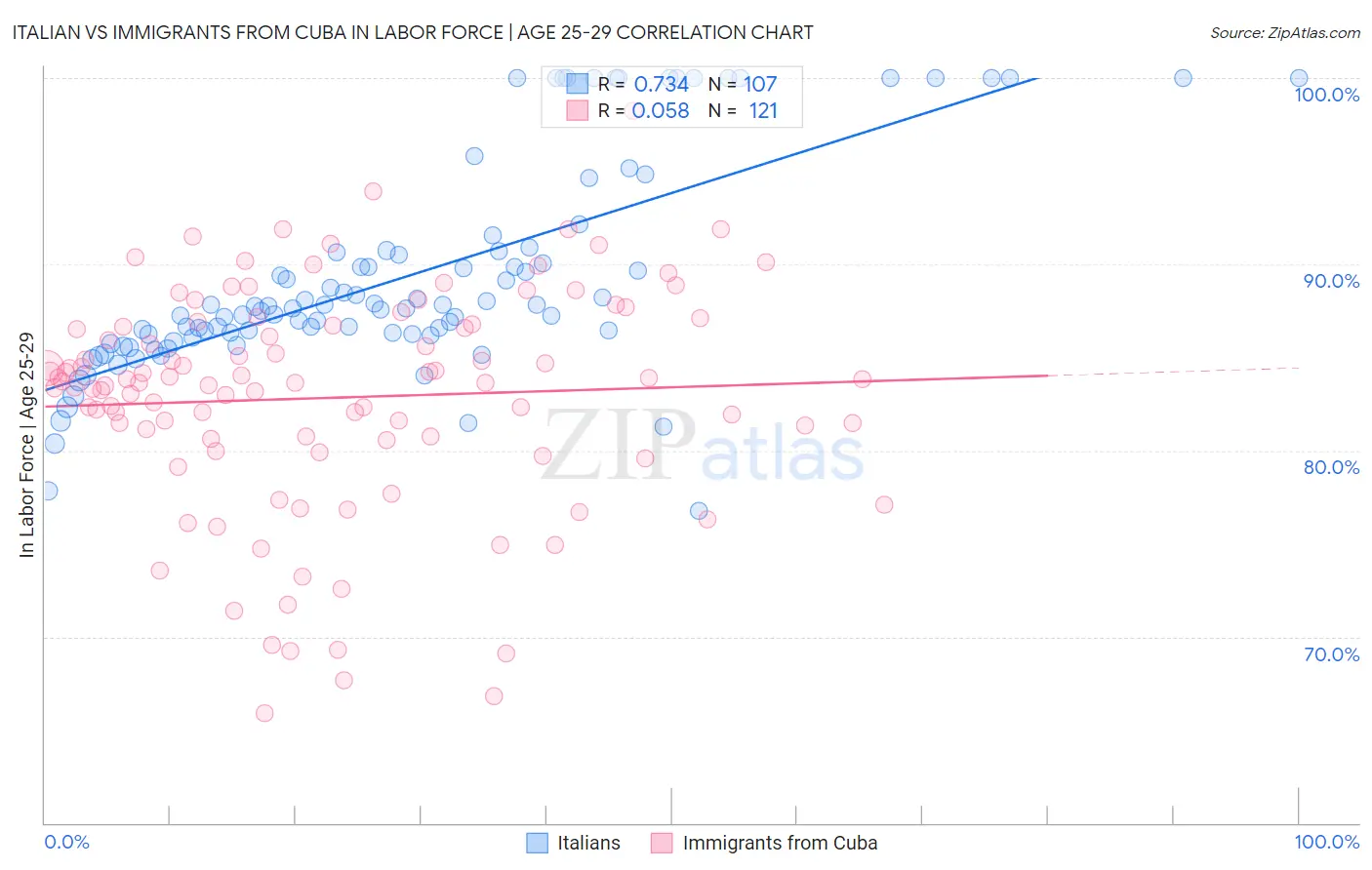 Italian vs Immigrants from Cuba In Labor Force | Age 25-29