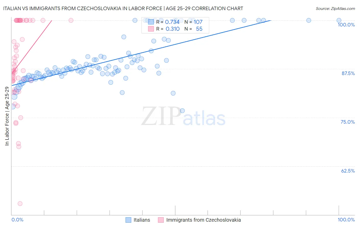 Italian vs Immigrants from Czechoslovakia In Labor Force | Age 25-29