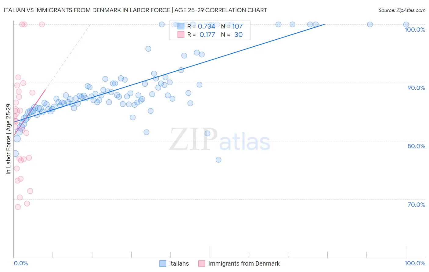 Italian vs Immigrants from Denmark In Labor Force | Age 25-29