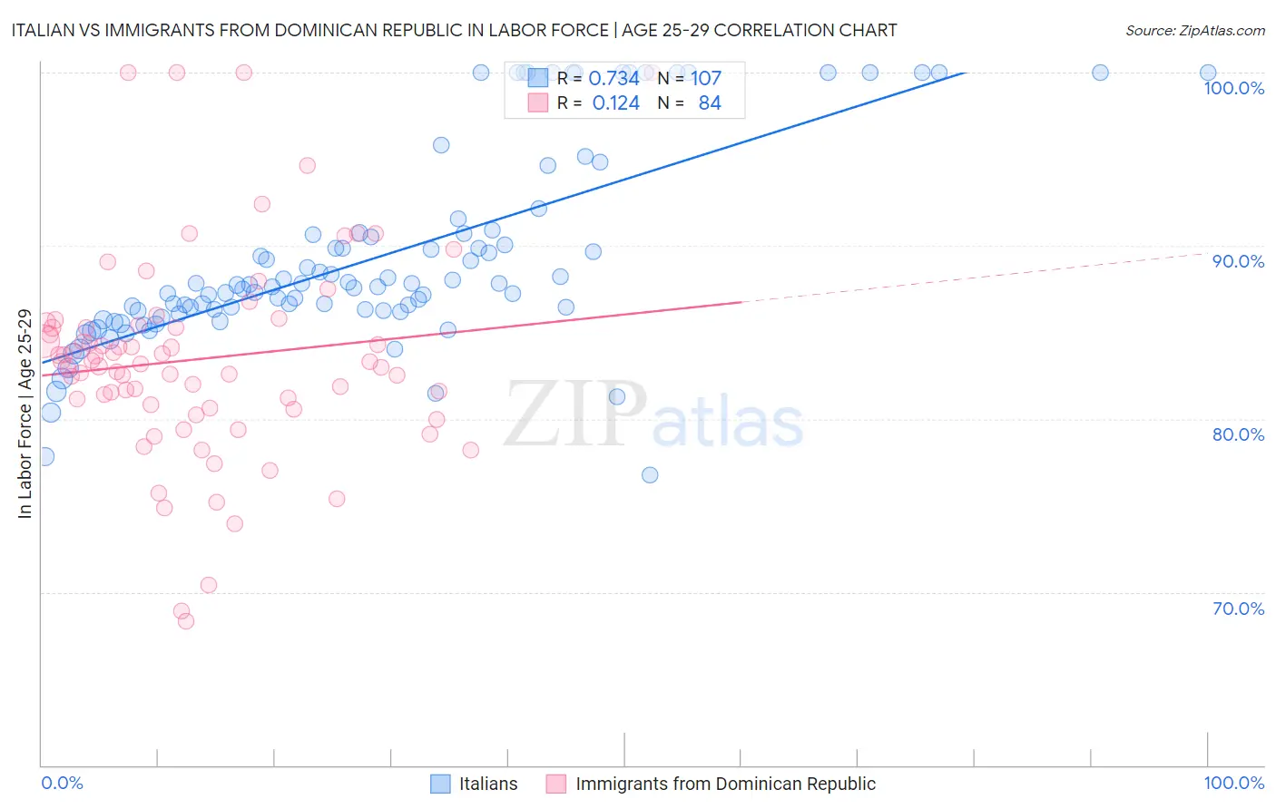 Italian vs Immigrants from Dominican Republic In Labor Force | Age 25-29