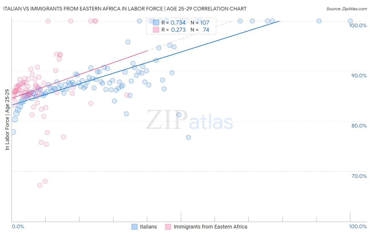Italian vs Immigrants from Eastern Africa In Labor Force | Age 25-29